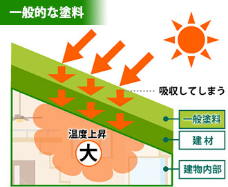 一般的な塗料