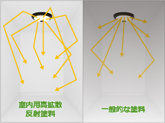 室内用高拡散反射塗料と一般的な塗料を比較した写真