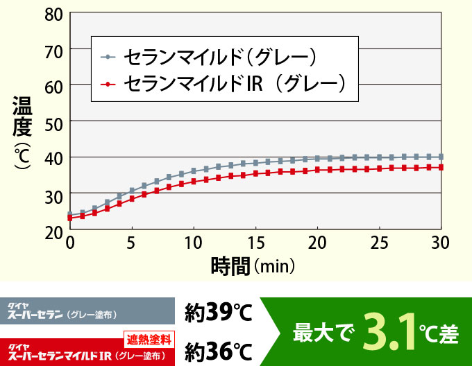 セランマイルドとセランマイルドIRで比較した室内を想定した箱内温度の比較グラフ