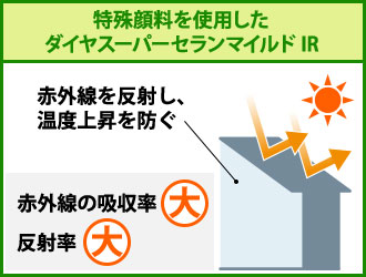 特殊顔料を使用したダイヤスーパーセランマイルドIRでの赤外線吸収と温度上昇の図