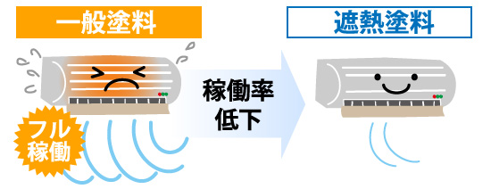 エアコンの使用と稼働率を低下させるのが遮熱塗料