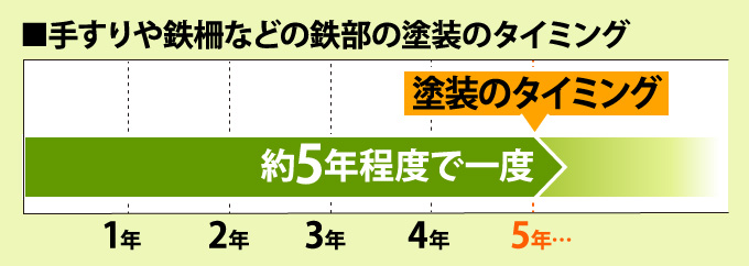 手すりや鉄柵などの鉄部の塗装のタイミング