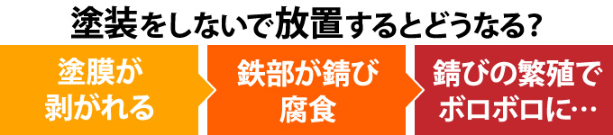 塗装をしないで放置するとどうなる？