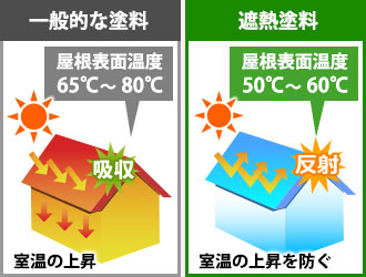 一般的な塗料と遮熱塗料での屋根の表面温度の違い