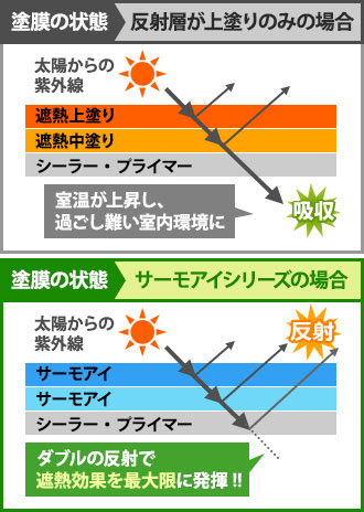 一般的な塗料と遮熱塗料での塗膜の状態の違い