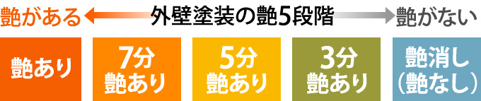 外壁塗装の艶5段階