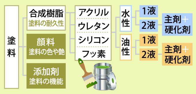 様々な塗料の種類