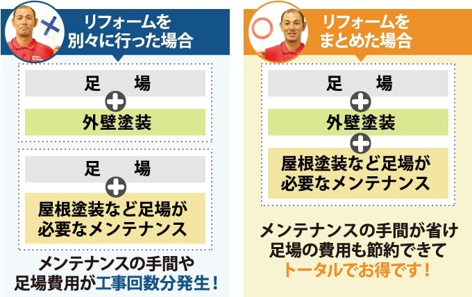 リフォームはまとめて行った場合の方がお得です