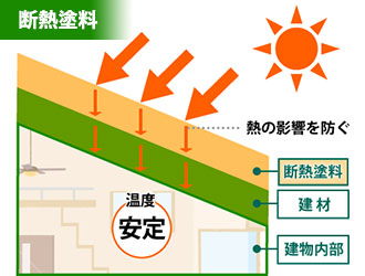 断熱塗料の断熱機能