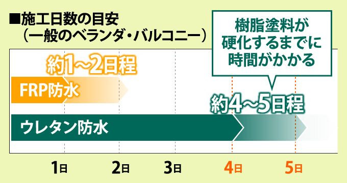 施工日数の目安