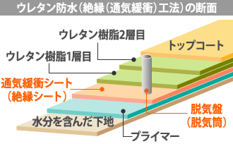 ウレタン防水（絶縁（通気緩衝）工法）の断面