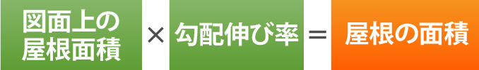 図面上の屋根面積×勾配伸び率=屋根の面積