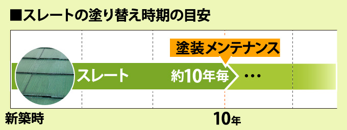 ■スレートの塗り替え時期の目安