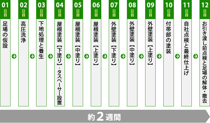 外壁塗装・屋根塗装の工程