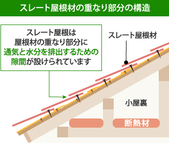 スレート屋根材の重なり部分の構造