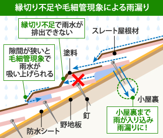 縁切り不足や毛細管現象による雨漏り