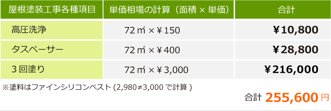 総二階・20坪、緩勾配、化粧スレート屋根の場合の値段相場